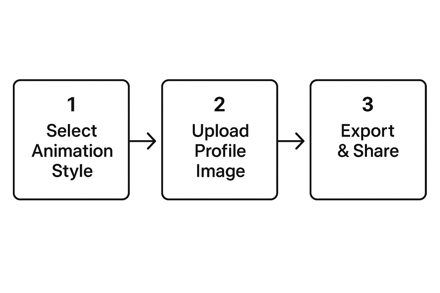 Animated profile picture maker steps diagram. Animated profile picture maker steps diagram.