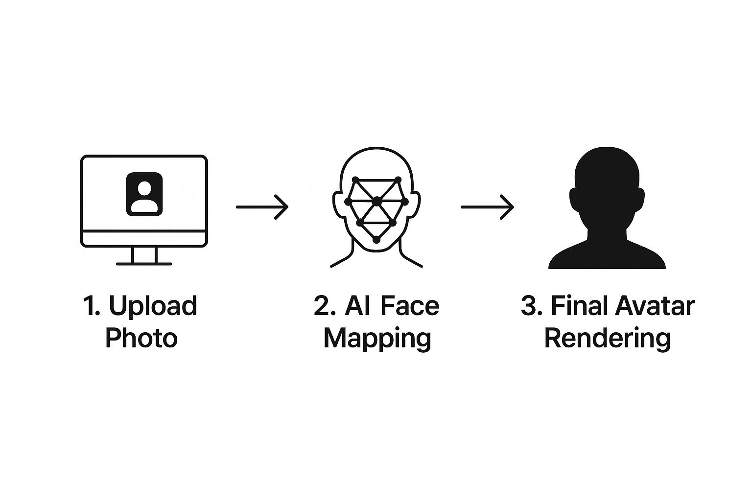 Photo to AI avatar creation process. Photo to AI avatar creation process.