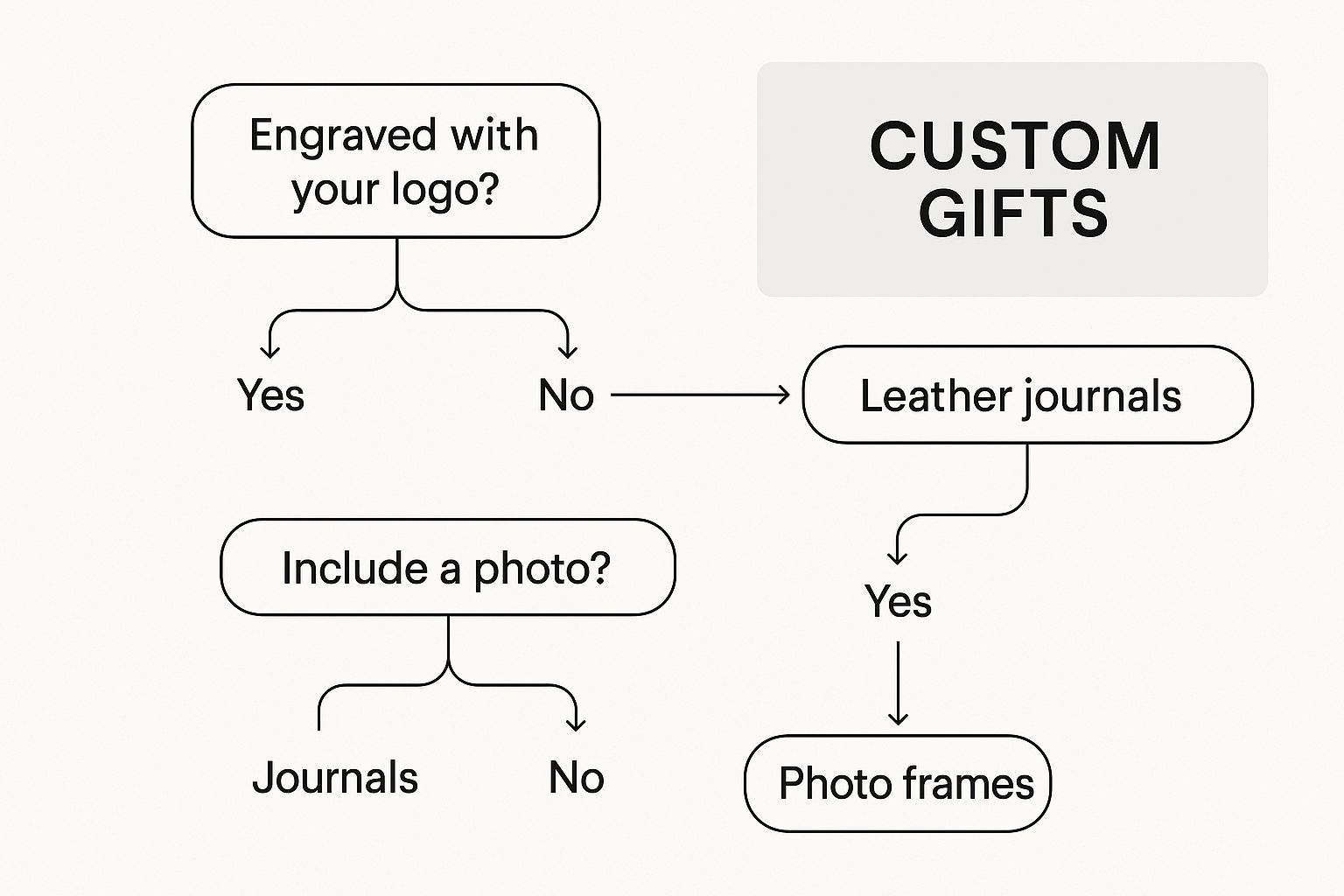 Flowchart for personalized custom gifts.