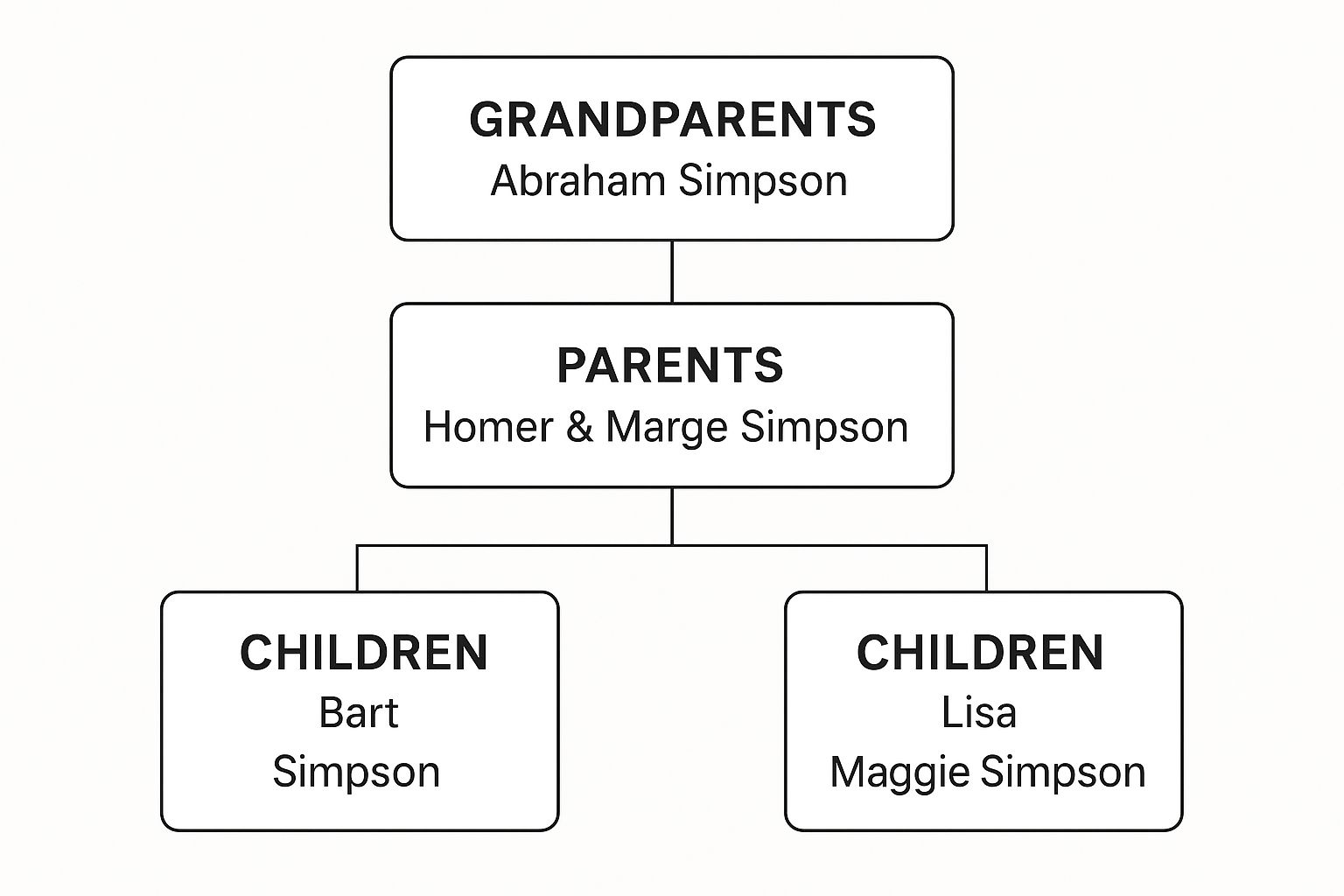 Simpsons characters family tree diagram. Simpsons characters family tree diagram.
