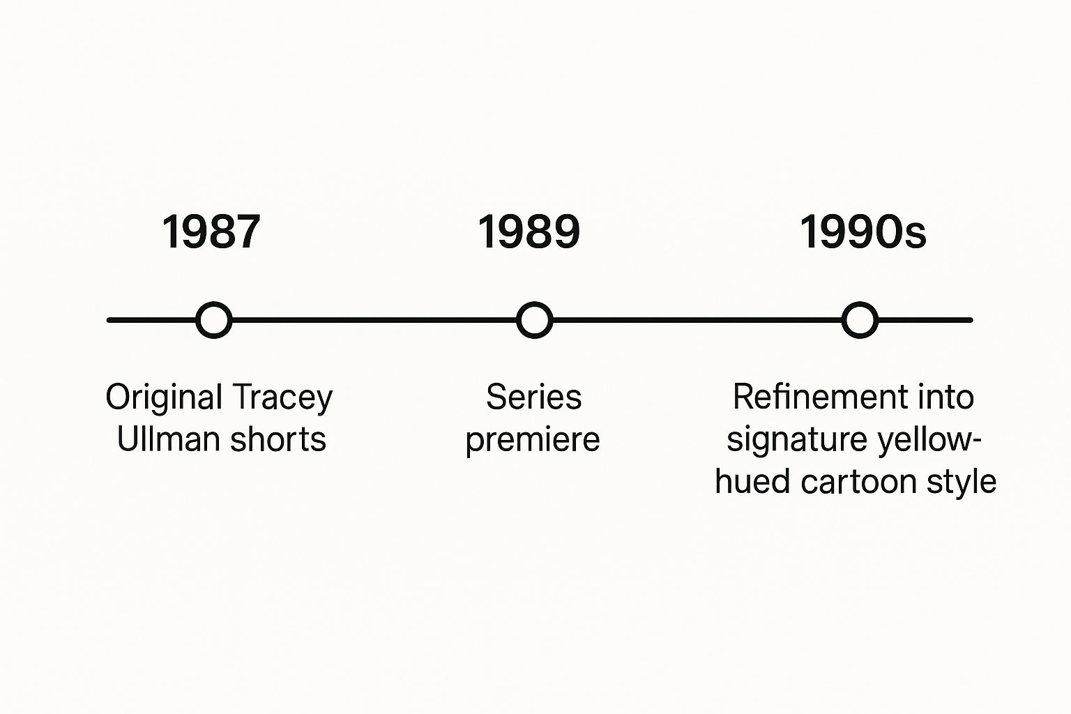 Simpsons art style evolution timeline.