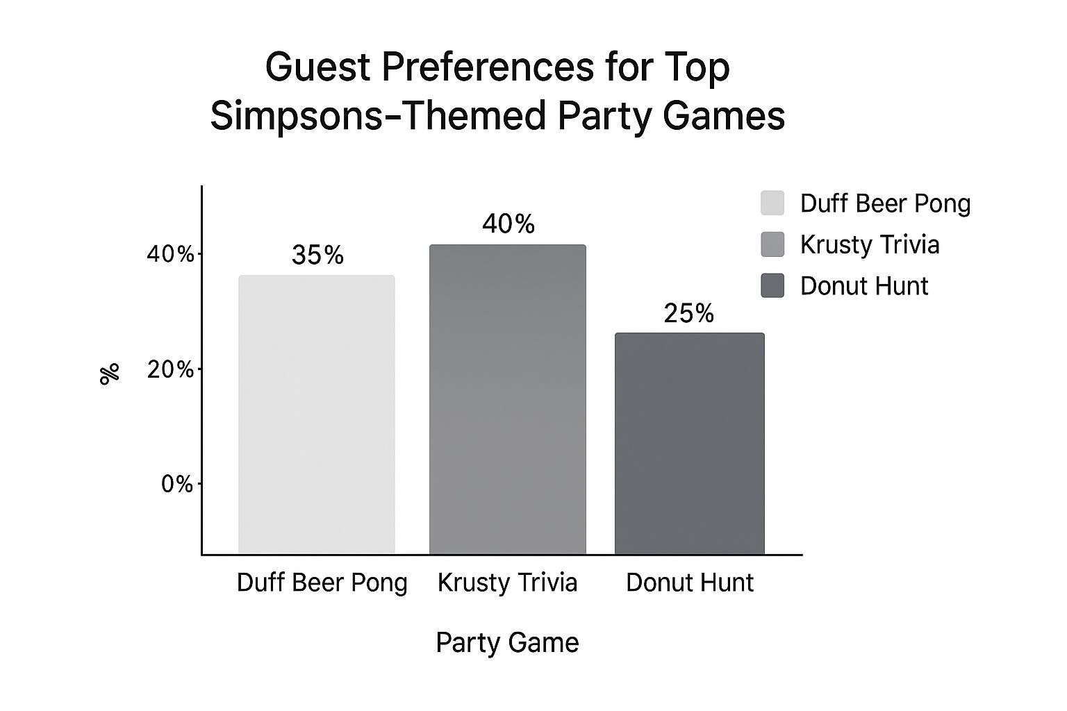 Simpsons party game preferences chart.